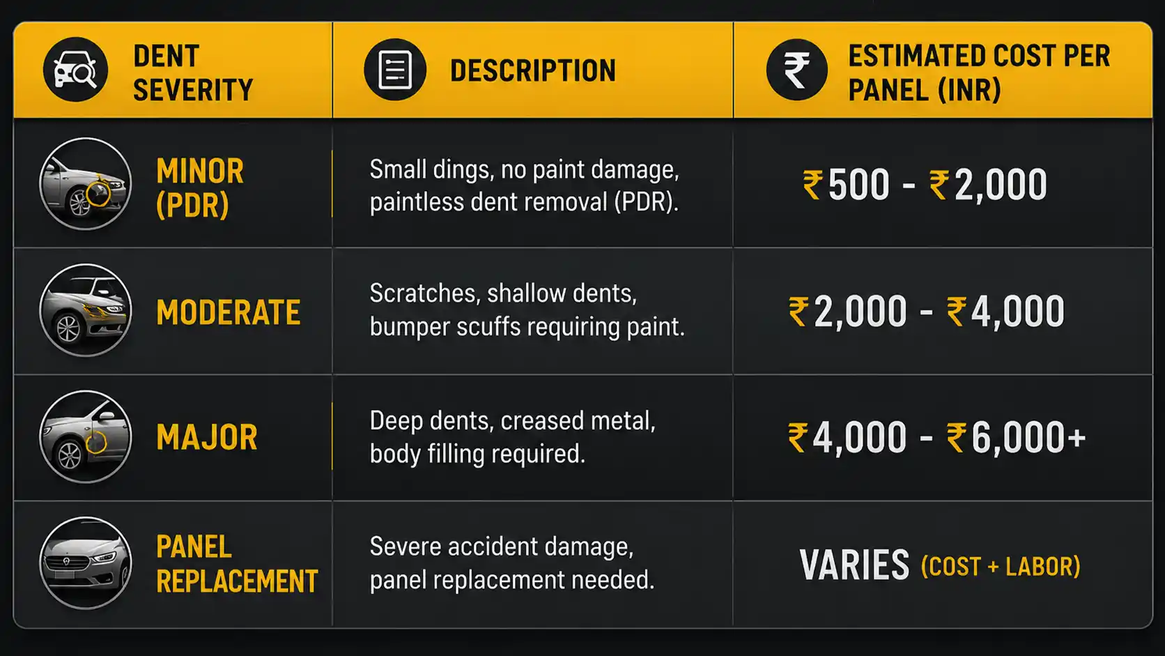 Lucknow dent repair pricing chart by severity level