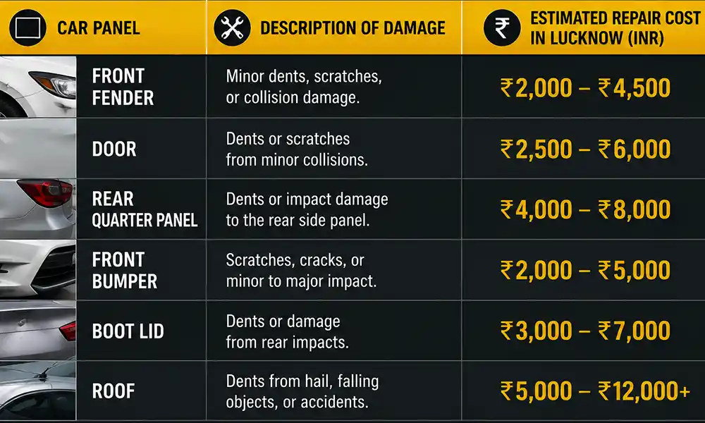 6 most commonly damaged car panels and their repair cost hierarchy